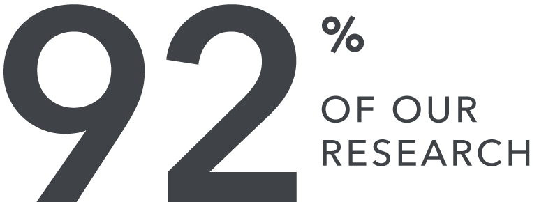 92% of our research