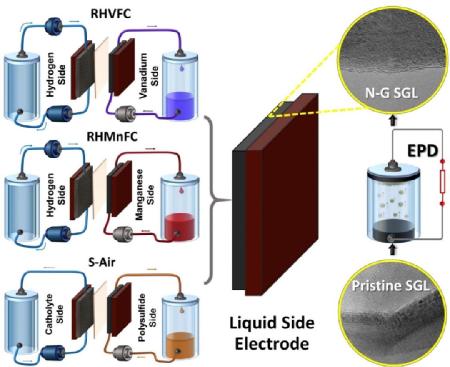 Caption:  A Binder-Free Horizontal Electrophoretic Deposition (EPD) Process Is Used to Activate Commercial Carbon Paper Electrodes Using Nitrogen-Doped Graphene Credit: WMG, University of Warwick