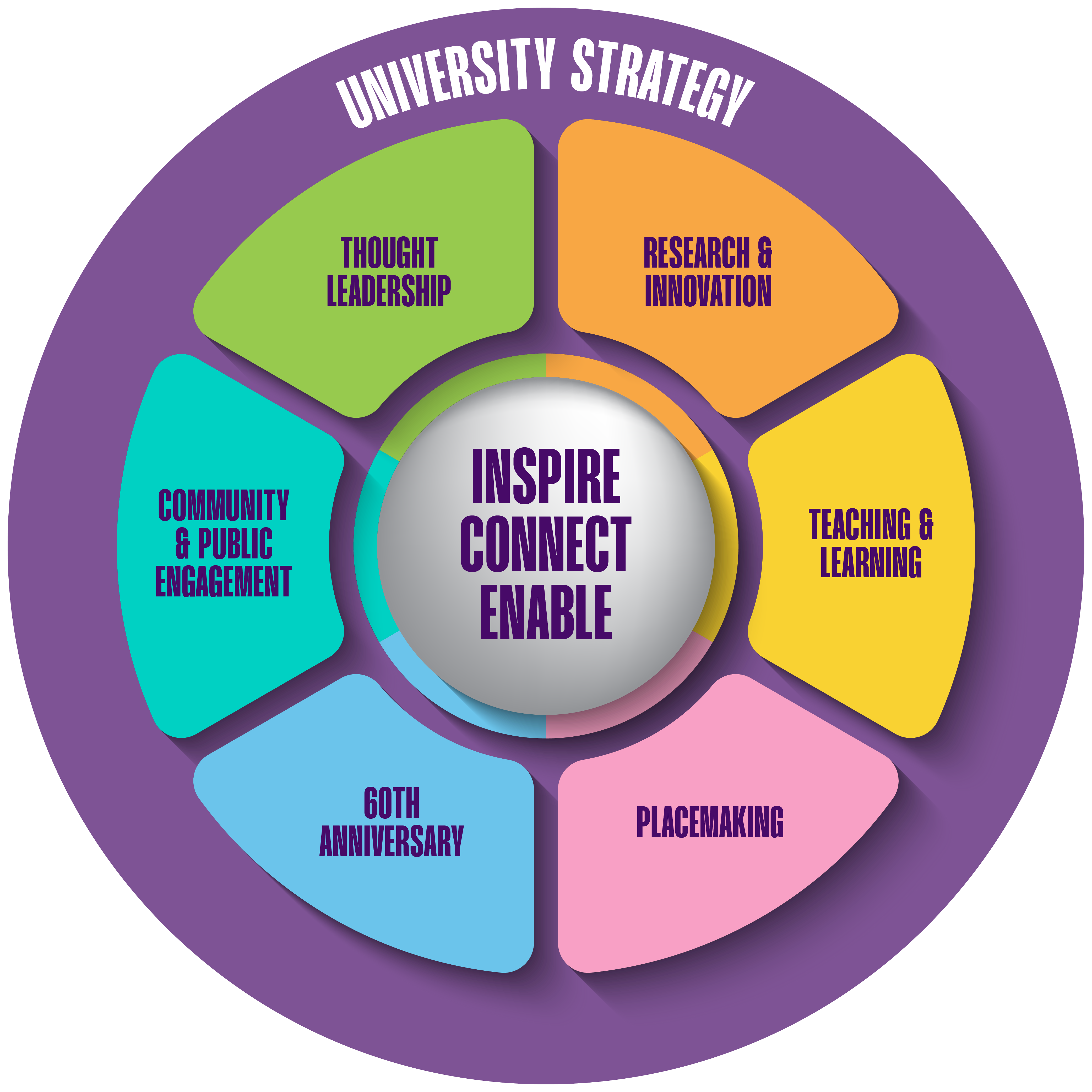 Warwick's Culture: Active Drivers of Impact Value