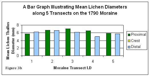 Figure 3b: Bar graph illustrating the mean lichen diameter on the 1790 moraine