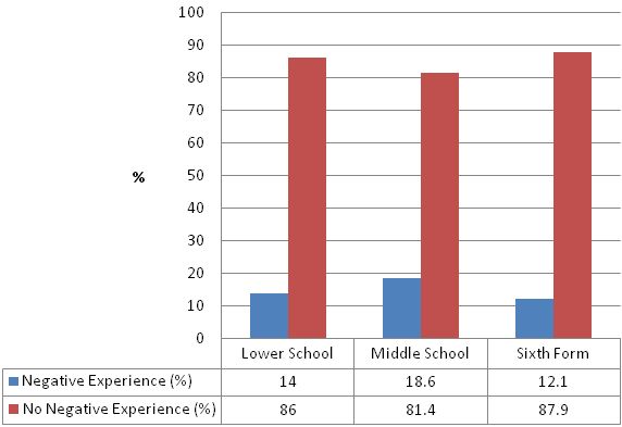 Figure 2: Year Differences in Frequency of Negative Online Experiences