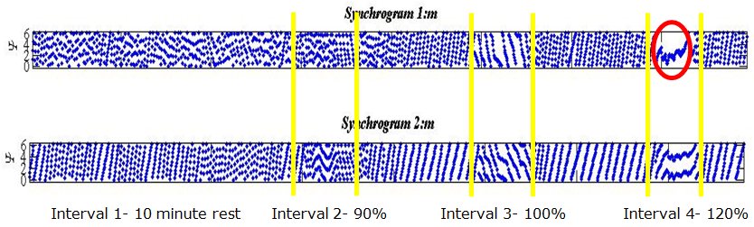 Figure 7: Two synchrogram outputs for a single volunteer