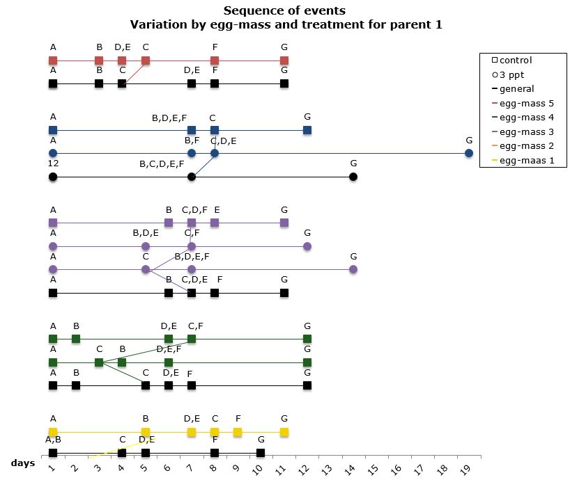 Figure 14: Changes in the sequence of developmental events R. balthicaby egg-mass and treatment for parent 1