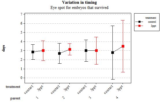 Figure 2: Mean (plus or minus 95% CI) variation in timing of eye spot appearance in R. balthica by parentage and treatment (control and 3ppt) for embryos that survived post hatching.