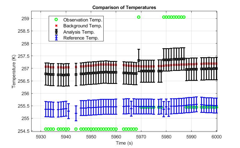 Figure 1: How the observation-derived (Mode-S EHS processed), background, analysis and reference (actual reading from onboard temperature sensors) varies between 5930&ndash;6000 seconds for experiment T1. 