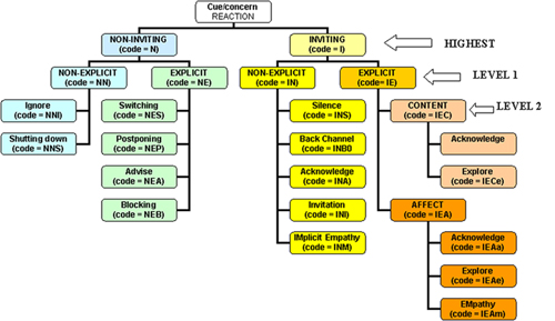 Figure 1. Healthcare provider responses to patients’ cues/concerns. Adapted from Del Piccolo, Finset & Zimmermann (2008).