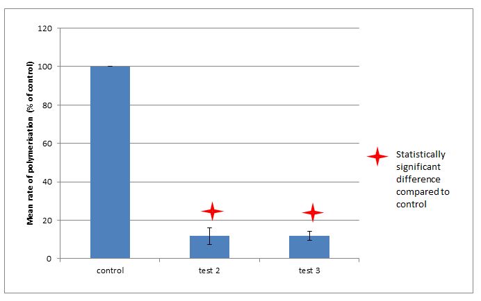 Figure 6: Fibrin polymerisation rates.