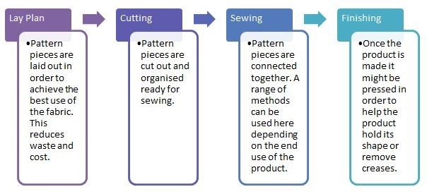 Figure 1: A flow diagram to show the cut-and-sew method