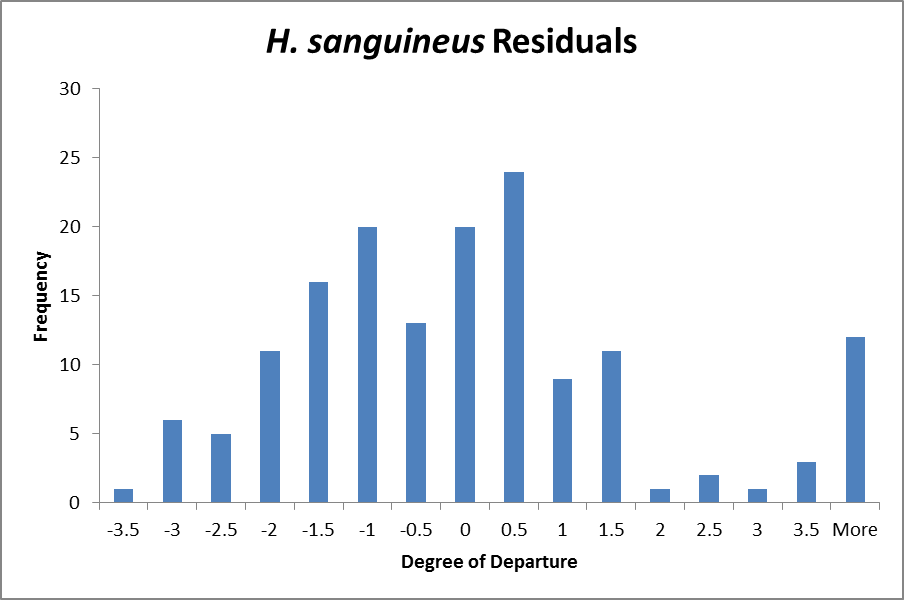 The degree of departure from observed crab abundance using the proposed model a priori. The bin 'More' includes values of ≥4 individuals. The greatest residual in our study was 12.