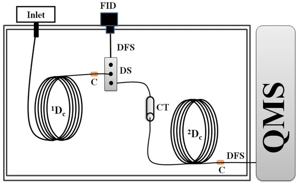 Figure 2: Instrument schematic for GC-eGC-QMS arrangement