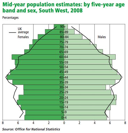 Table 8: The Population of the South West by age and gender