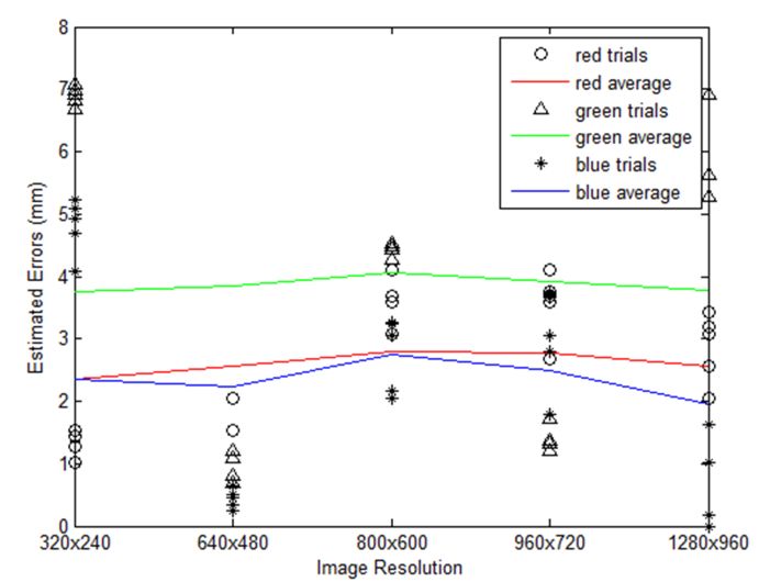 Figure 12: Errors along y-axis