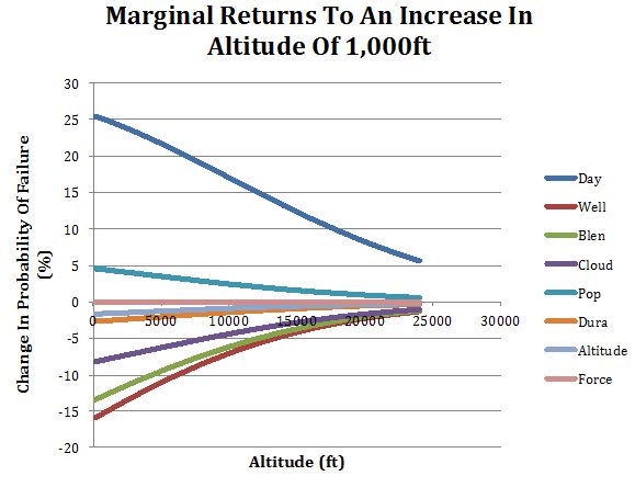 Figure 12: Graphical presentation of the marginal returns to increased altitude in actual values.