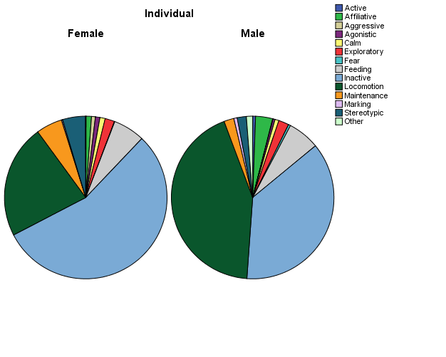 Figure 3: Pie charts displaying the daily activity budget per individual.