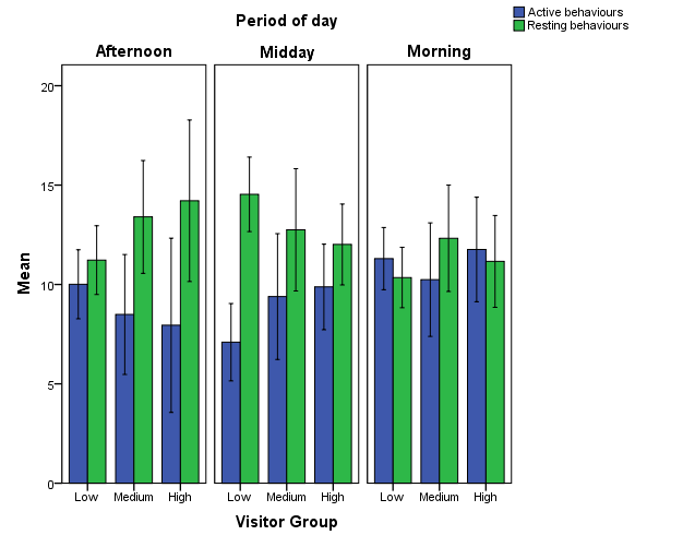 Figure 4: Mean of active and resting behaviours for the female tiger.