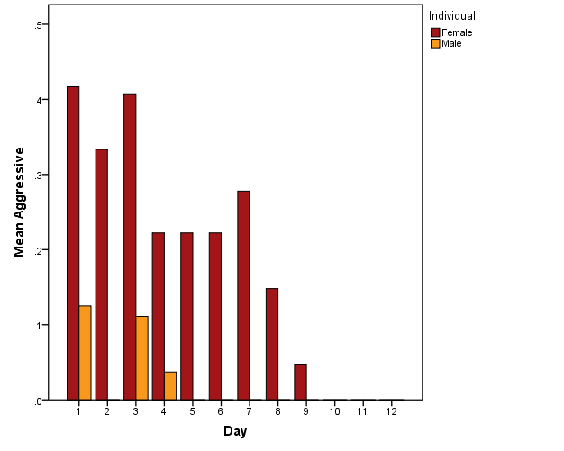 Figure 5: Mean of aggressive behaviour per individual per day of observation.