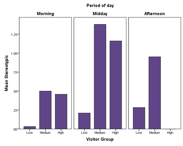 Figure 8: Mean of stereotypic behaviour for the male tiger depending on time of day.