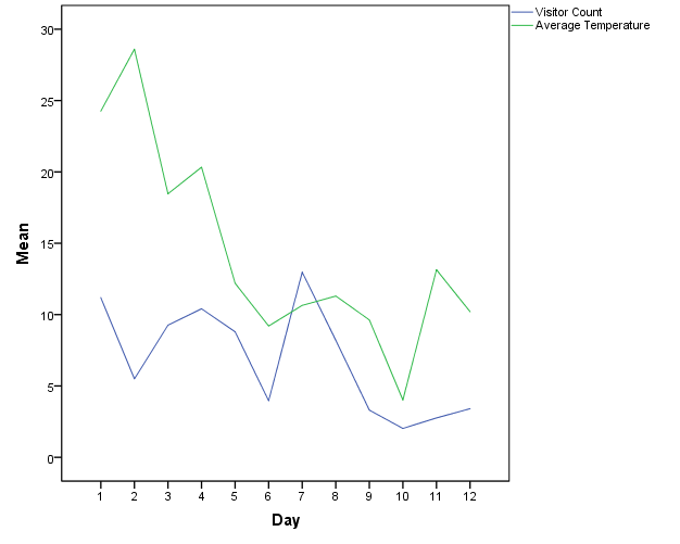 Figure 9: Average visitor count and temperature per day of observation.