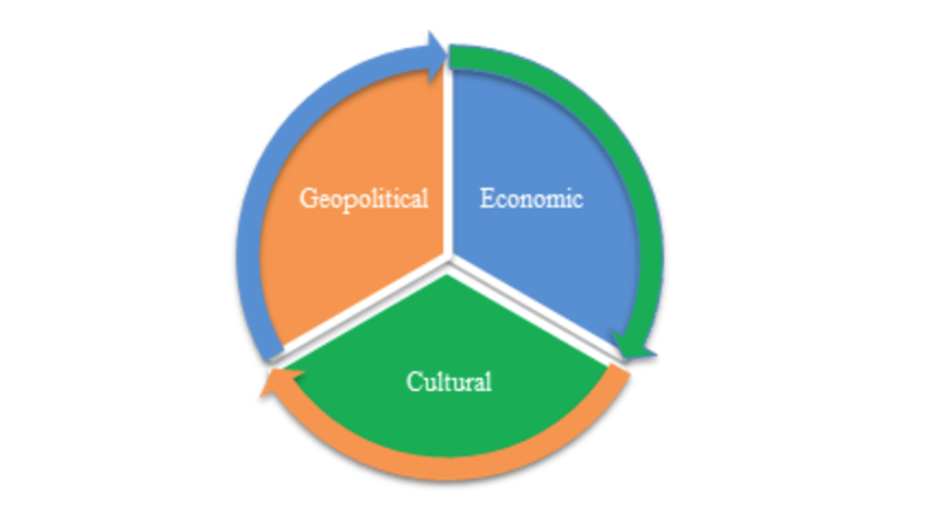 Figure 1:  The three basic explanatory causes of the main challenges to the accession of Turkey to the EU. 