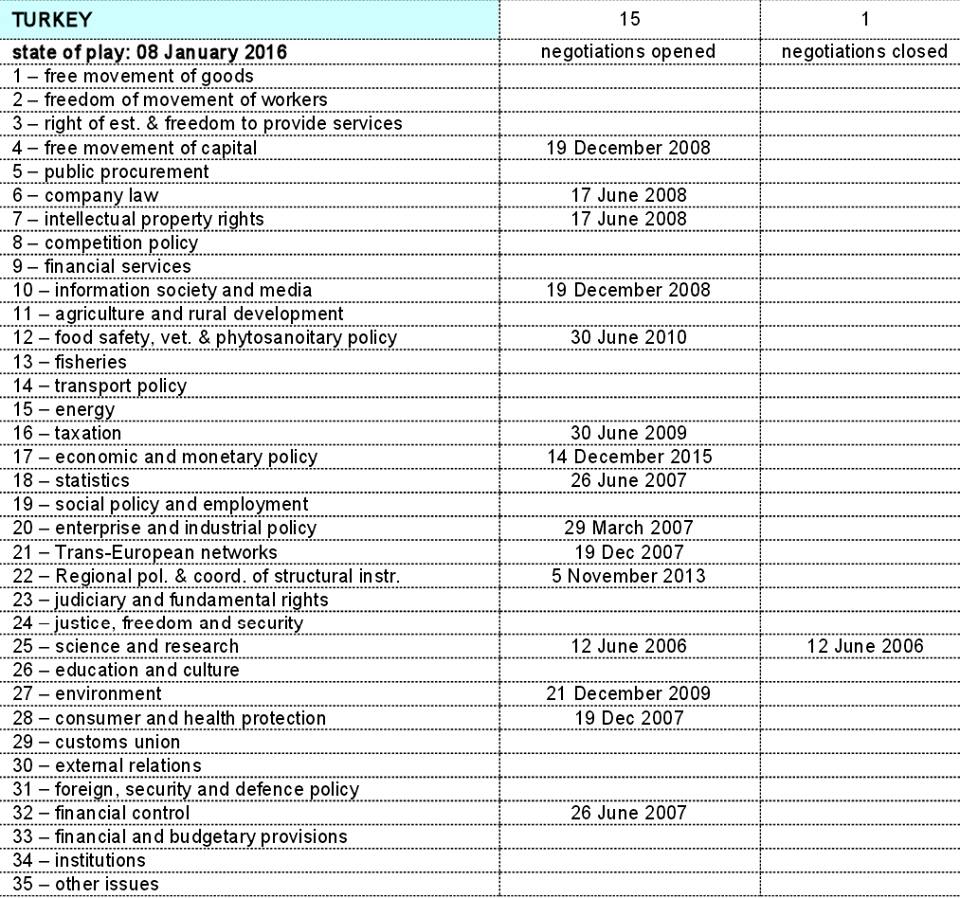 Appendix 1 shows that less than half of the chapters have been opened to date; Chapter 15 on science and research was closed provisionally. Source: EU official website, ec.europa.eu.
