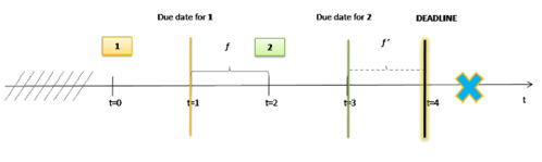 Figure 2: Timeline of the game
