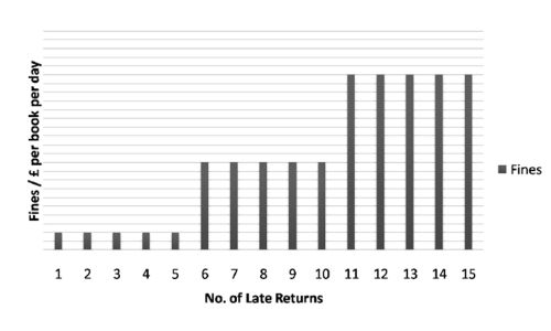 Figure 6 Suggested fines system for normal loans