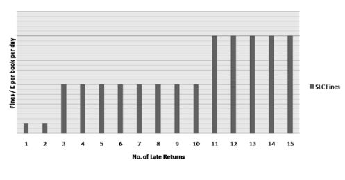 Figure 7 Suggested fines system for short loans