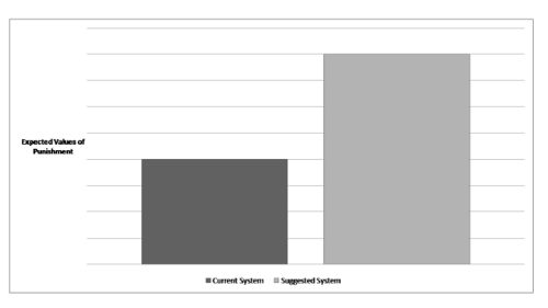 Figure 8 Expected values of punishment