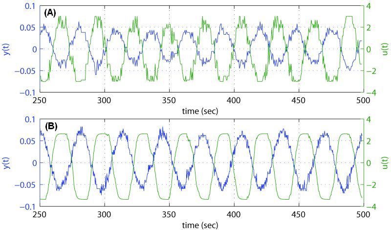 Figure 15: Comparison of relay feedback tests before (A) and after (B) additional filtering