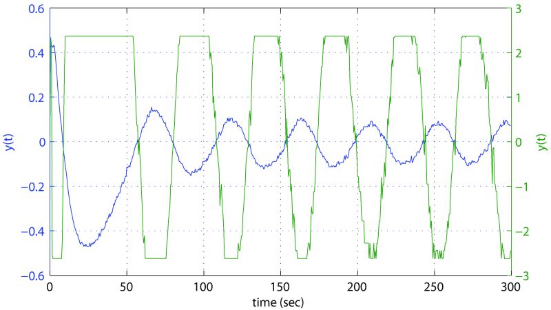 Figure B-2: Relay feedback test results for Test 5