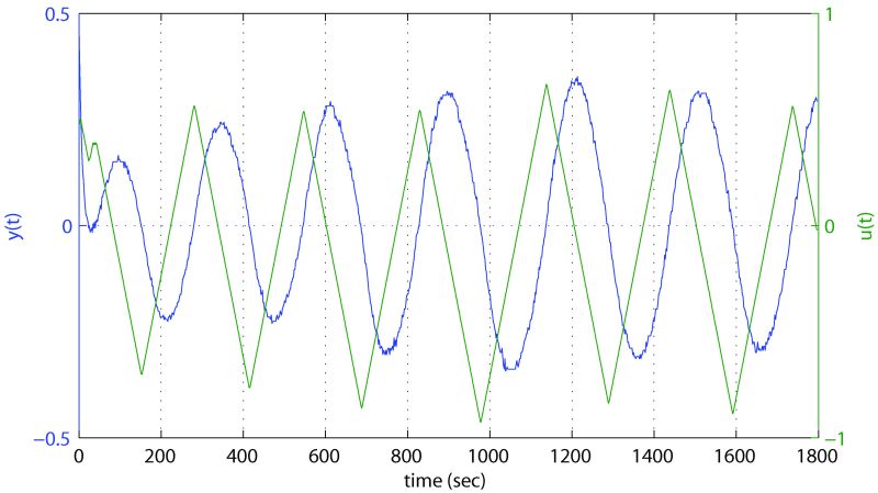 Figure B-3: Relay feedback test results for Test 6