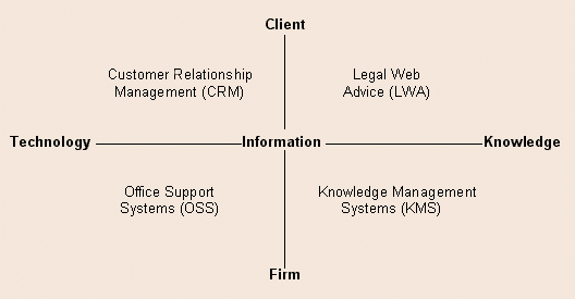 Figure 2: The Legal Grid for Applications of IT in Law Firms