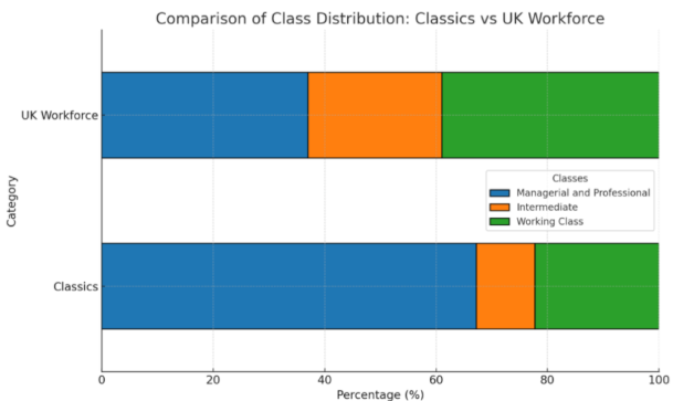 Survey of working class Classicists