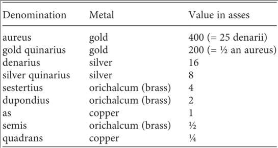 Table showing different Roman denominations and their metals.