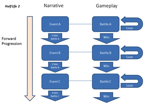Figure  4.5 - Diagram of narrative and gameplay dynamic in Half-Life 2
