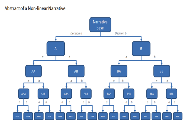 Figure  5.1 - Diagram of non-linear narrative structure