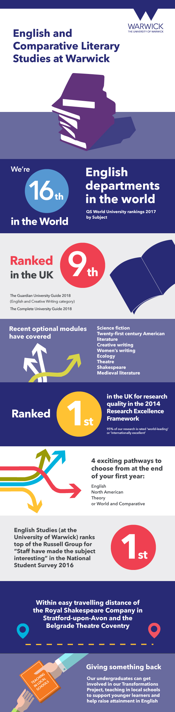 English at Warwick 2017 infographic