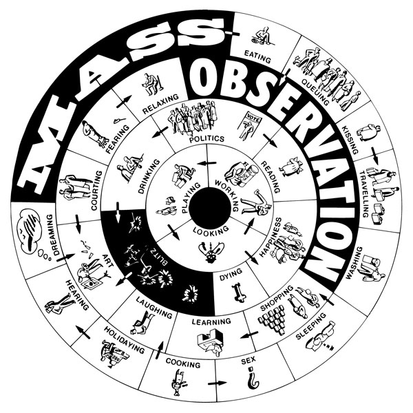 Wheel illustrating Mass-Observation, with illustrations of aspects of 'everyday life' around it.