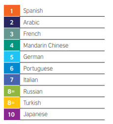 List of the top 10 languages