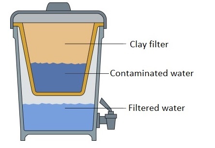 Clay pot filter