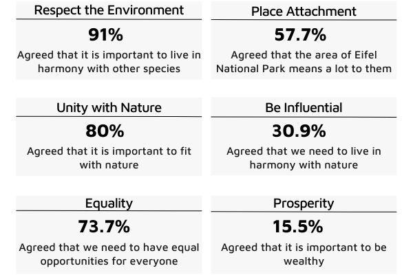 Social capital infographic with the text: 91% Agreed that it is important to live in harmony with other species. 80% Agreed that it is important to fit in with nature. 73.7% Agreed that we need to have equal opportunities for everyone. 57.7% Agreed that the area of Eifel National Park means a lot to them. 30.9% Agreed that we need to live in harmony with nature. 15.5% Agreed that it is important to be wealthy.