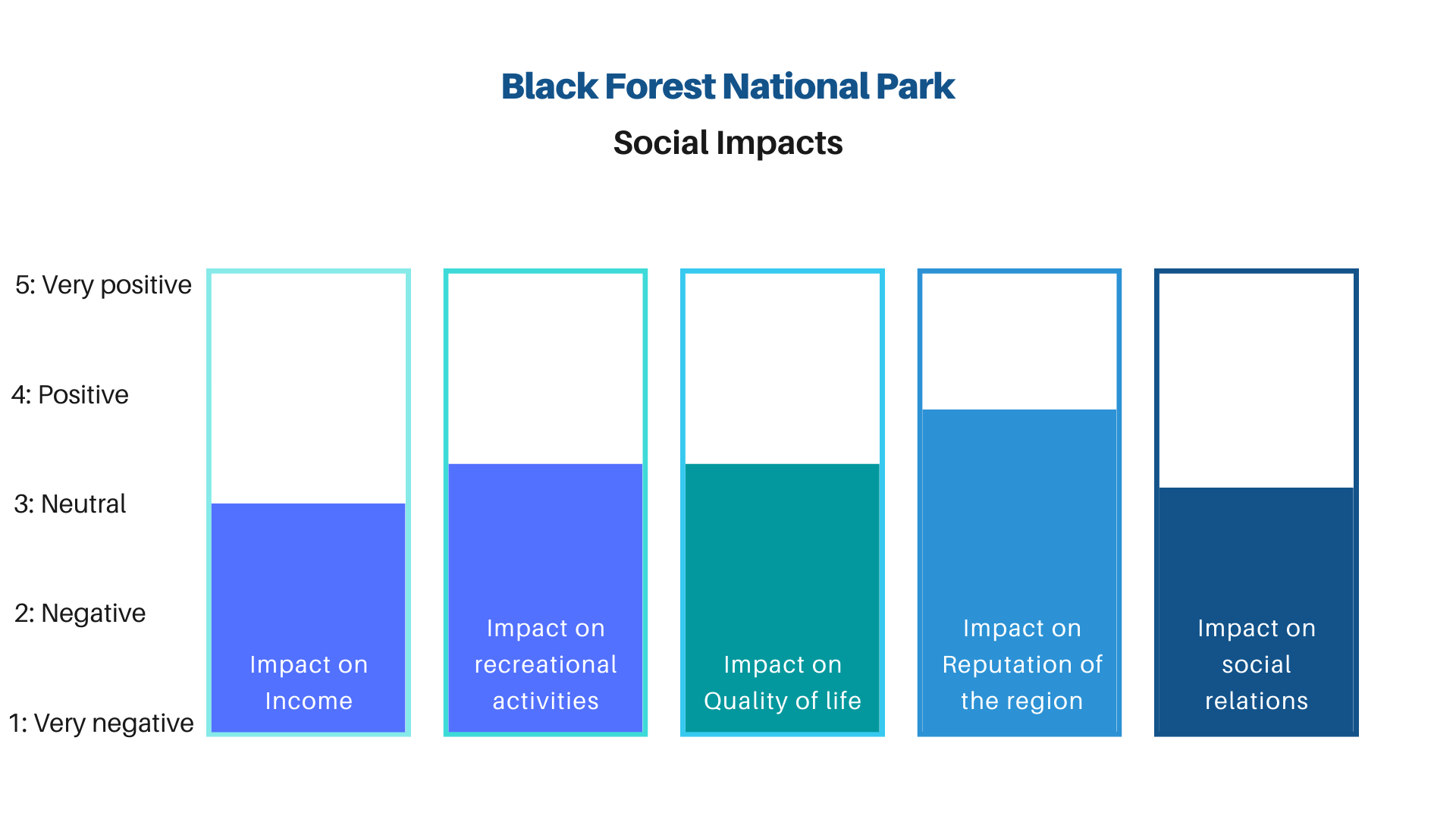 Social impacts of Black Forest National Park