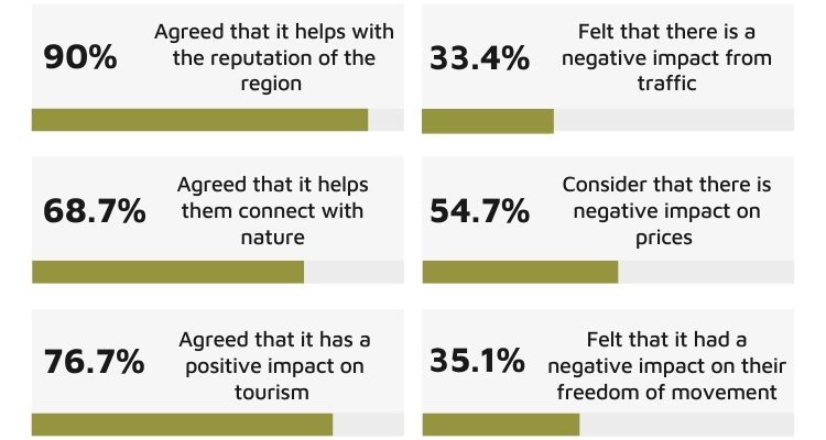 Social impacts infographic with the text: 90% Agreed that it helps with the reputation of the region. 68.7% Agreed that it helps them connect with nature. 76.7% Agreed that it has a positive impact on tourism. 33.4% Felt that there is a negative impact from traffic. 54.7% Consider that there is a negative impact on prices. 35.1% Felt that it had a negative impact on their freedom of movement.