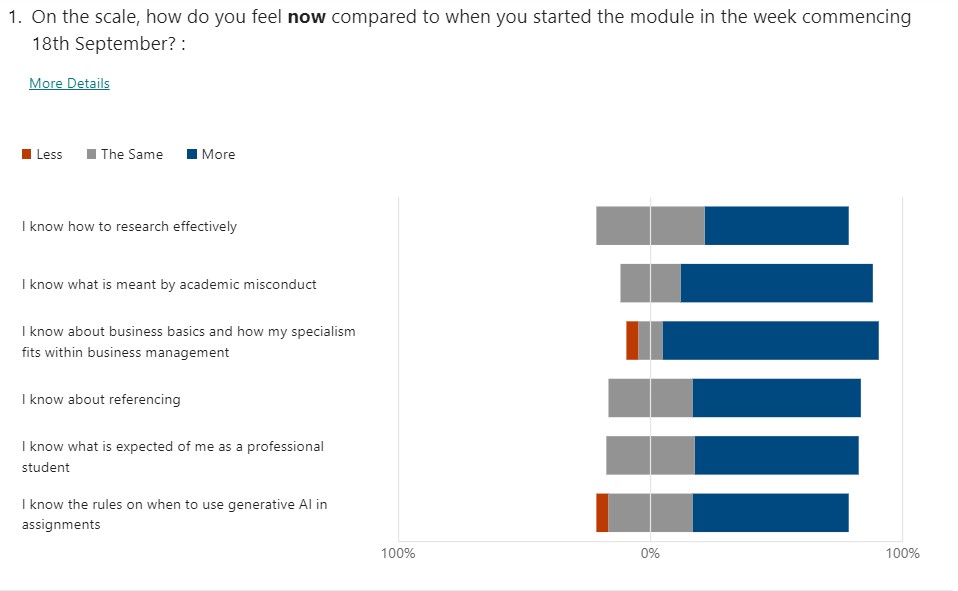 Student skills rating pie