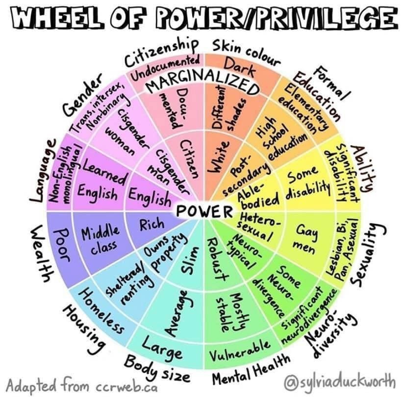 Wheel of Power and Privilege