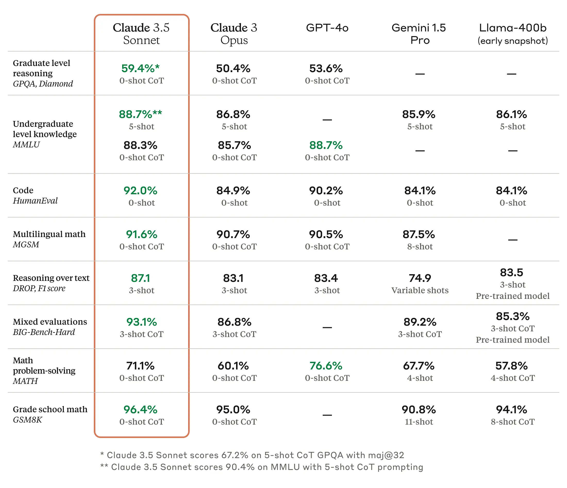 Anthropic LLM testing results