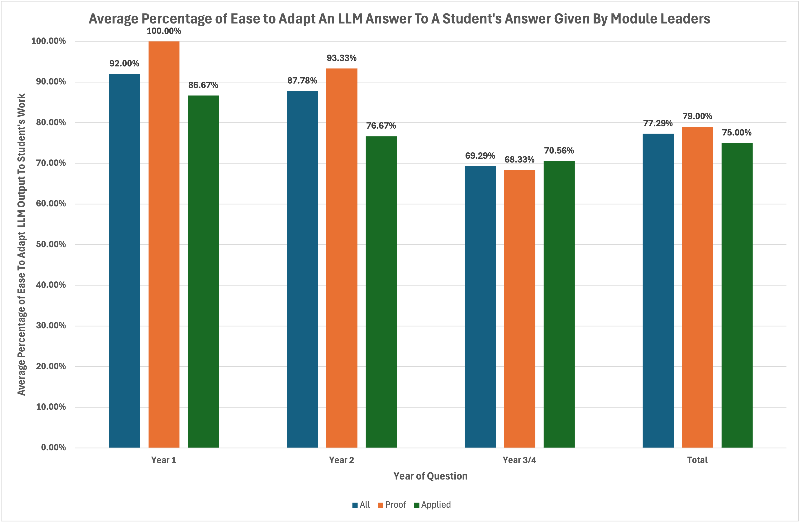 Adaptability of an LLM's answer to student's work.