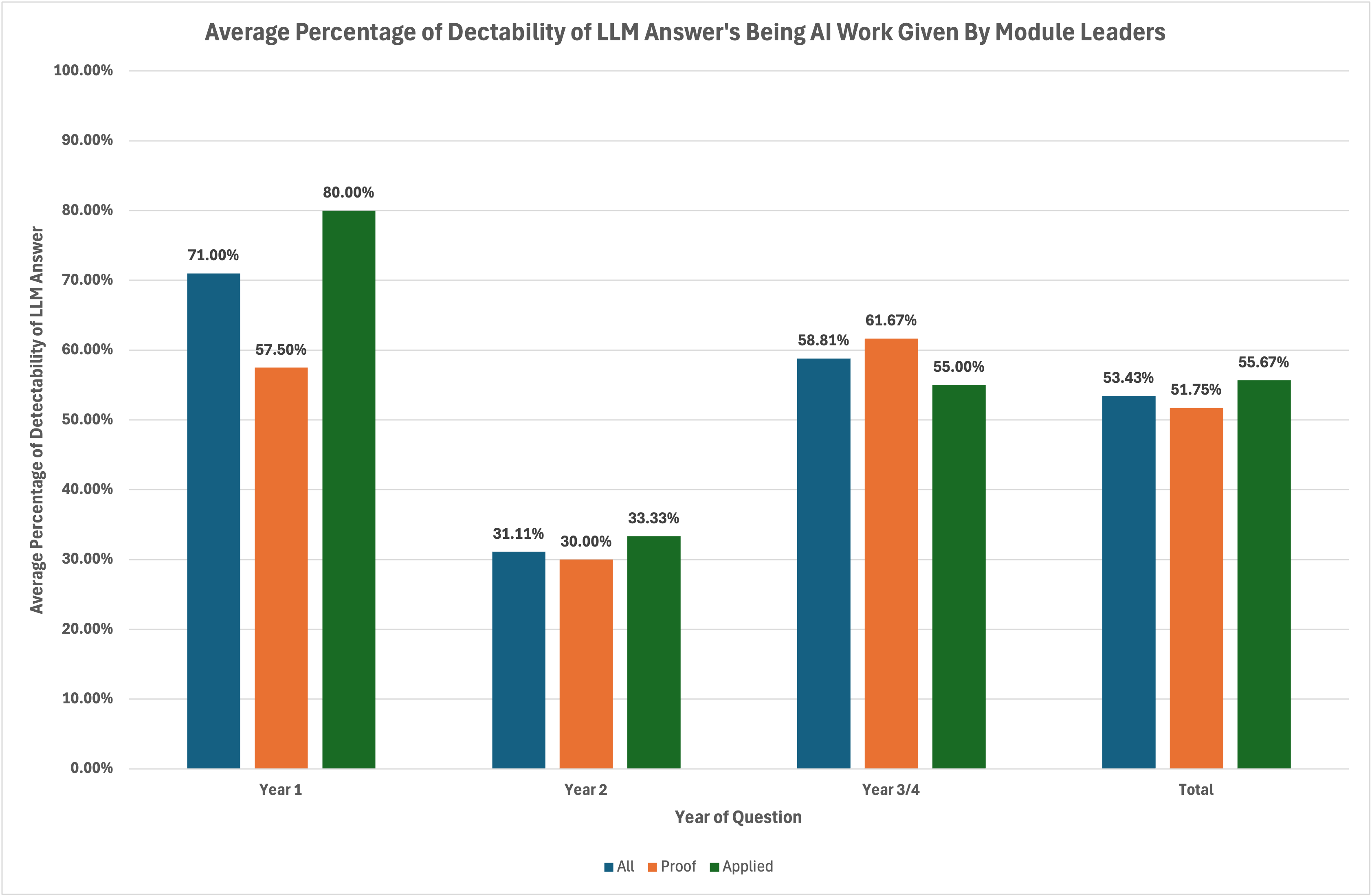 Detectability of work being produced by an LLM.