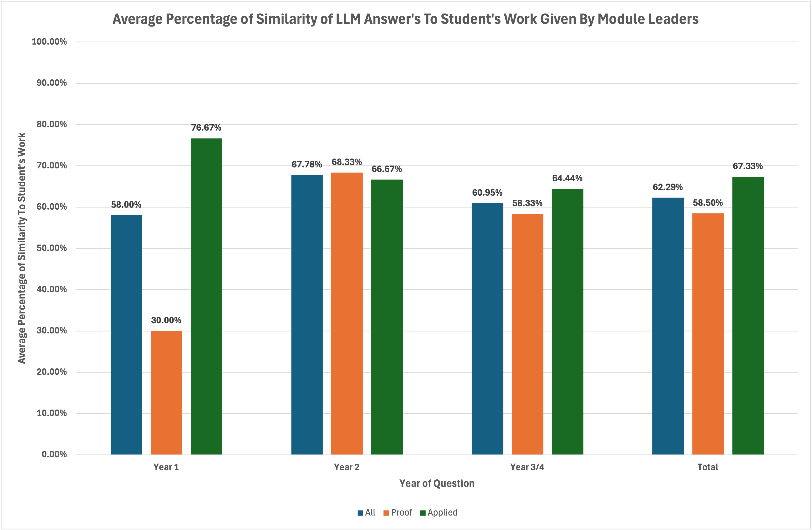 Similarity of LLM's output to students work.