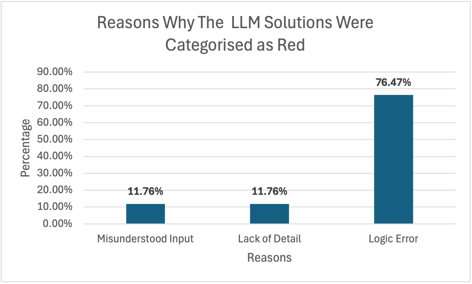 Reasons for LLM Errors